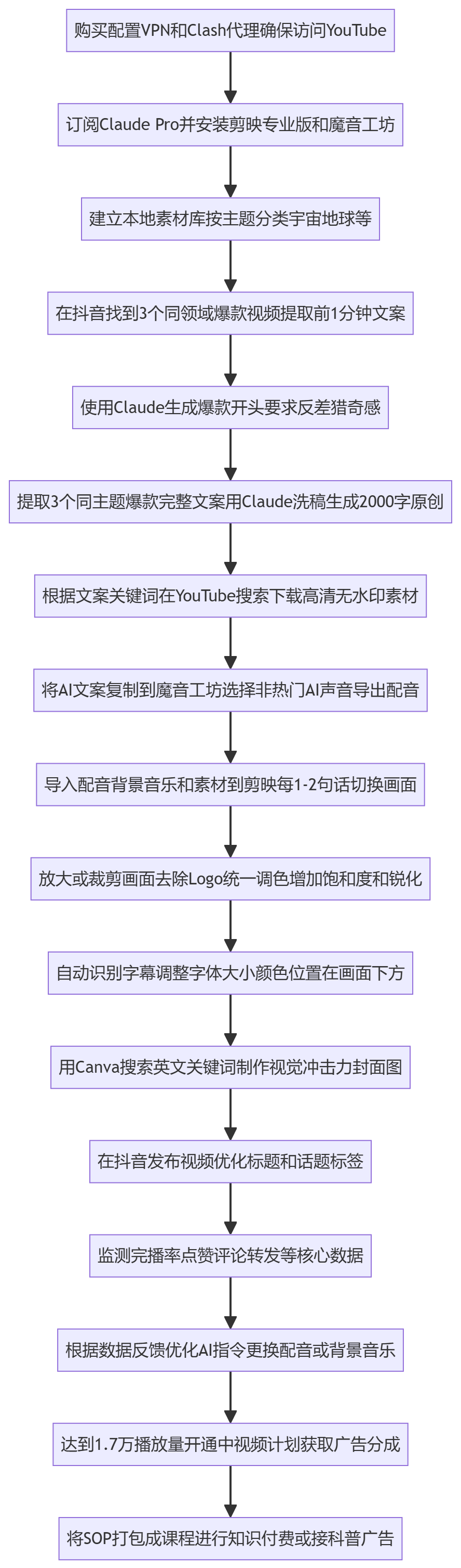 SOP执行流程图